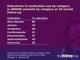 Reductions in medication use by category in DNHHD patients by category at 24-month follow-up