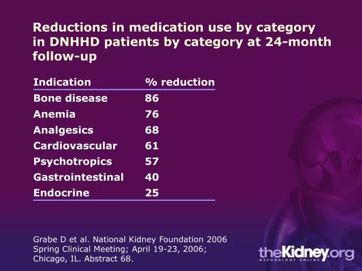 reductions in medication use by category in dnhhd patients by category at 24 month follow up