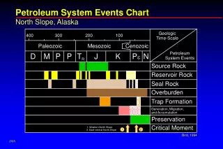 Petroleum System Events Chart
