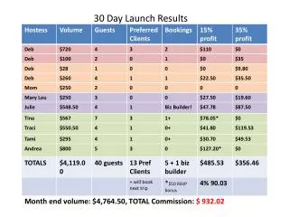 30 Day Launch Results