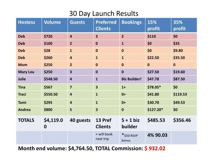 30 day launch results