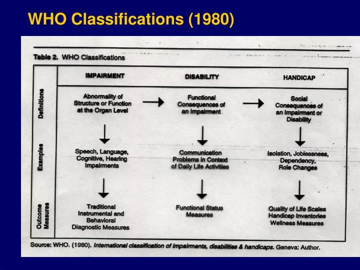 who classifications 1980
