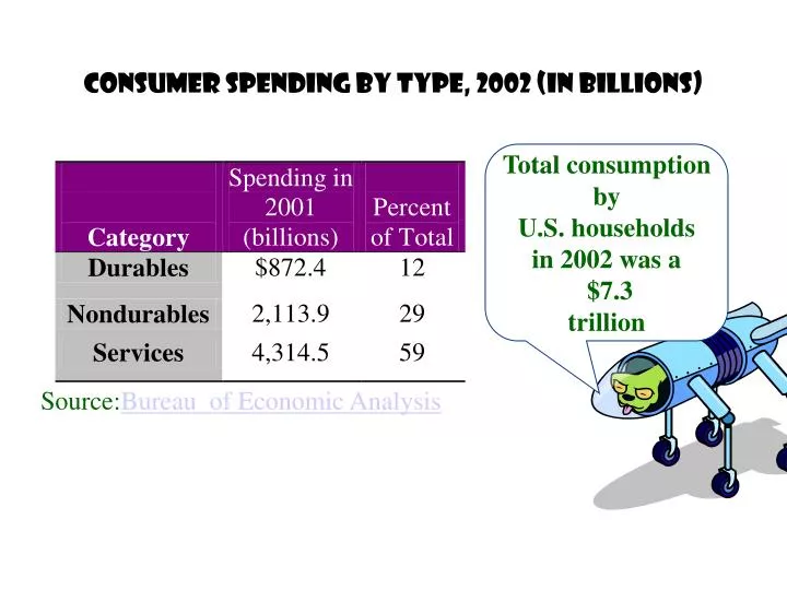consumer spending by type 2002 in billions
