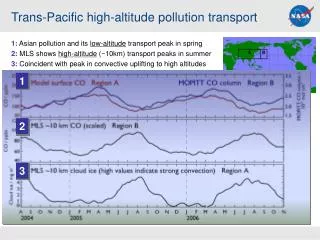 Trans-Pacific high-altitude pollution transport