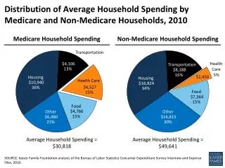 Distribution of Average Household Spending by Medicare and Non-Medicare Households, 2010