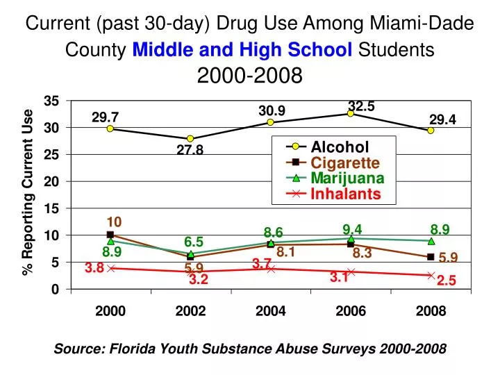 current past 30 day drug use among miami dade county middle and high school students 2000 2008