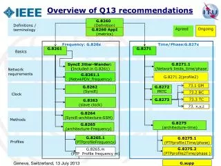 G.8265.1 (PTPprofileFrequency)