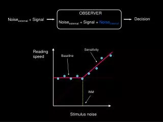 Reading speed