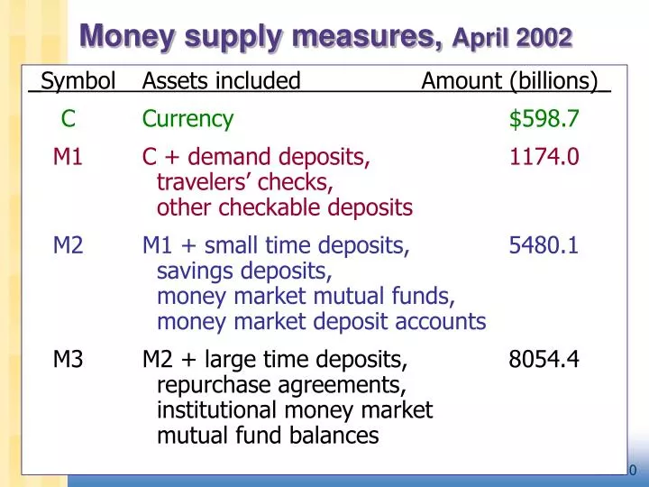 money supply measures april 2002