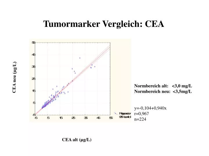 tumormarker vergleich cea