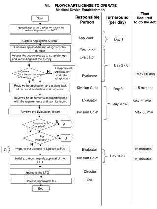 Reviews the documents as to compliance with the requirements and submits report