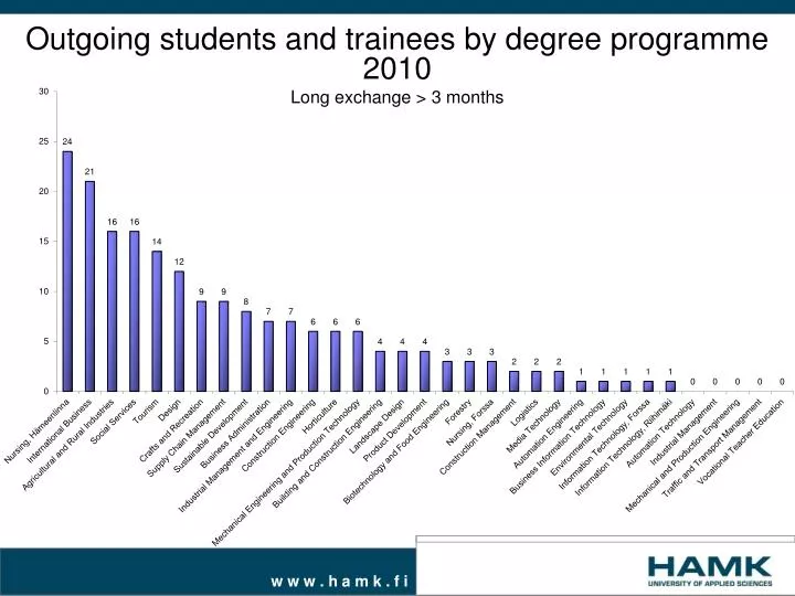 outgoing students and trainees by degree programme 2010 long exchange 3 months
