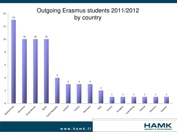 outgoing erasmus students 2011 2012 by country
