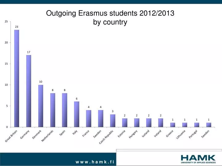outgoing erasmus students 2012 2013 by country