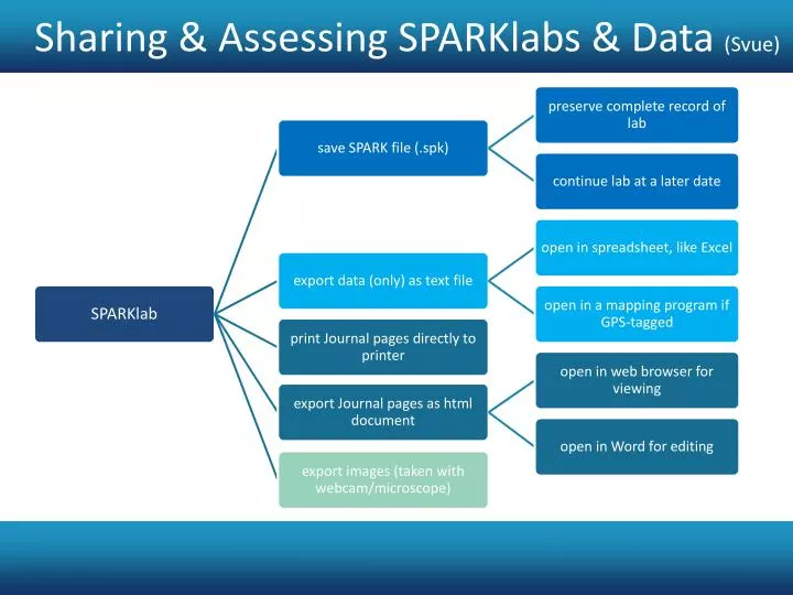 sharing assessing sparklabs data svue