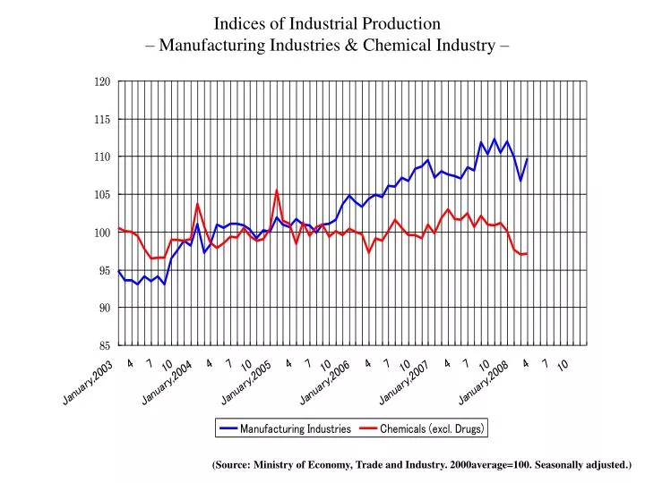 indices of industrial production manufacturing industries chemical industry