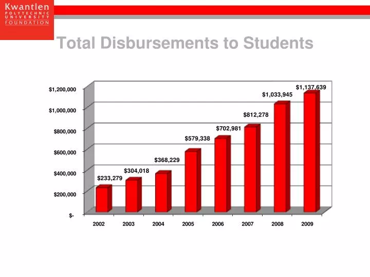 total disbursements to students