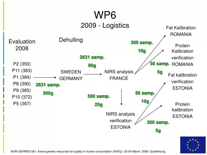 wp6 2009 logistics
