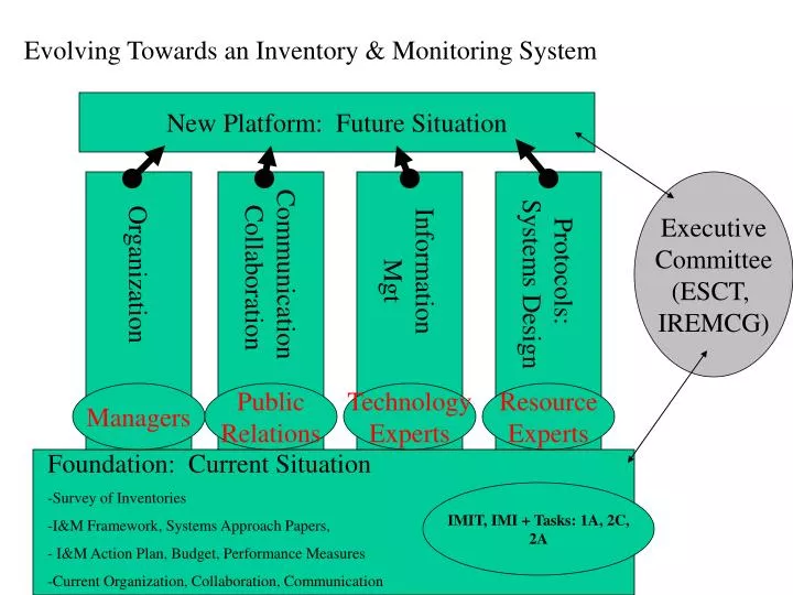 evolving towards an inventory monitoring system
