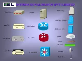 INTERNATIONAL BRANDS (PVT) LIMITED