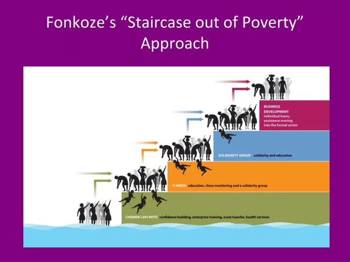 fonkoze s staircase out of poverty approach