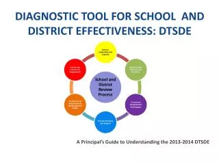 DIAGNOSTIC TOOL FOR SCHOOL AND DISTRICT EFFECTIVENESS: DTSDE