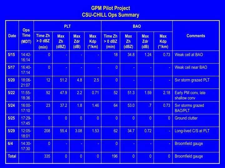 gpm pilot project csu chill ops summary