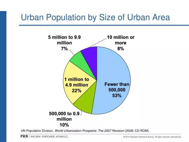 urban population by size of urban area