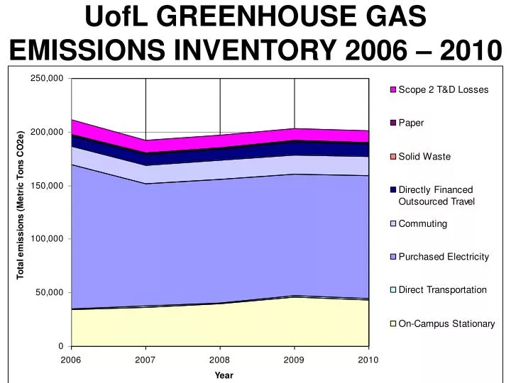 uofl greenhouse gas emissions inventory 2006 2010
