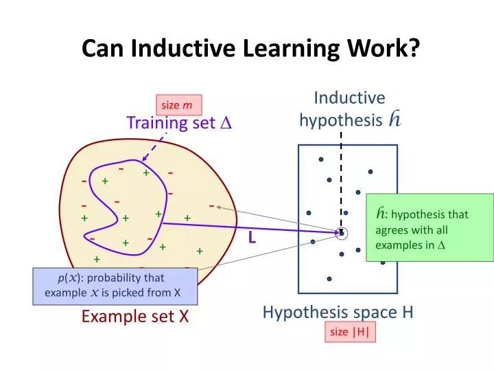 can inductive learning work