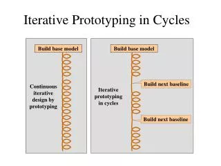 Iterative Prototyping in Cycles