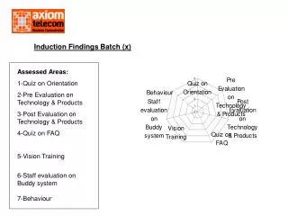 Induction Findings Batch (x)