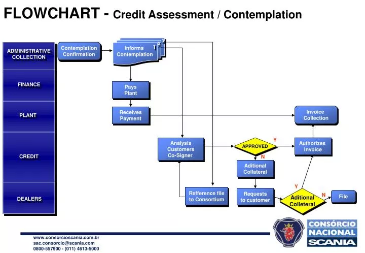 flowchart credit assessment contemplation