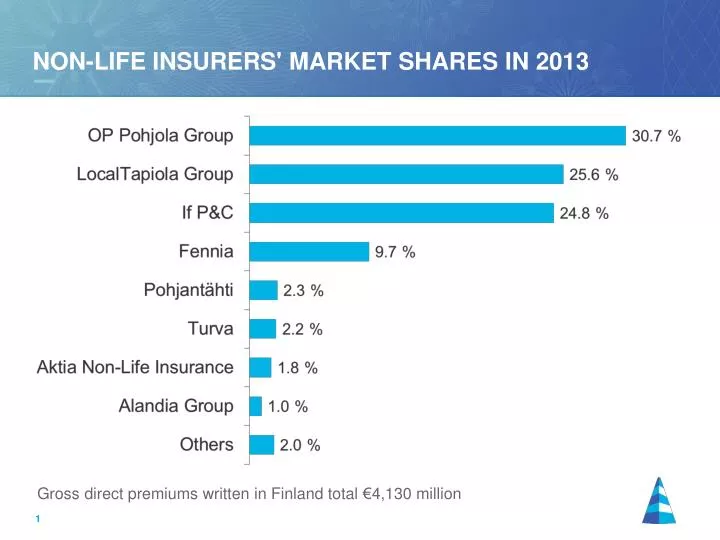 non life insurers market shares in 2013