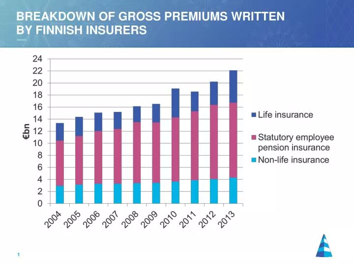 breakdown of gross premiums written by finnish insurers