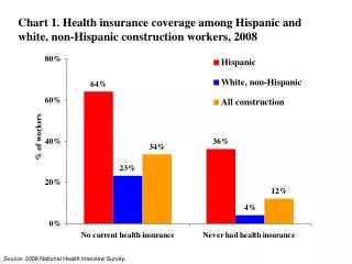 Source: 2008 National Health Interview Survey.