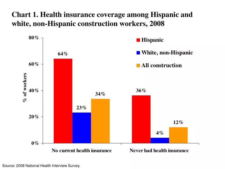 chart 1 health insurance coverage among hispanic and white non hispanic construction workers 2008