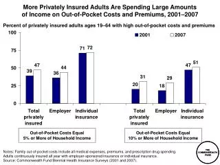 Out-of-Pocket Costs Equal 5% or More of Household Income