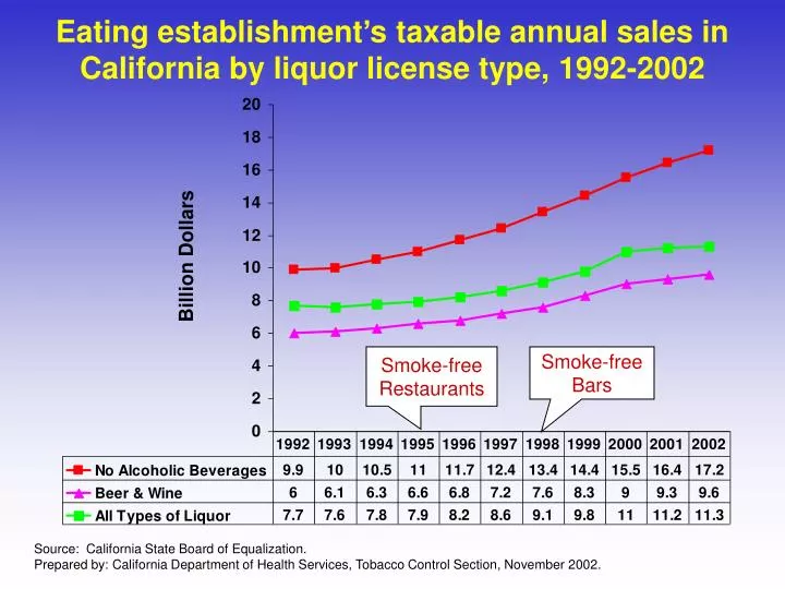 eating establishment s taxable annual sales in california by liquor license type 1992 2002