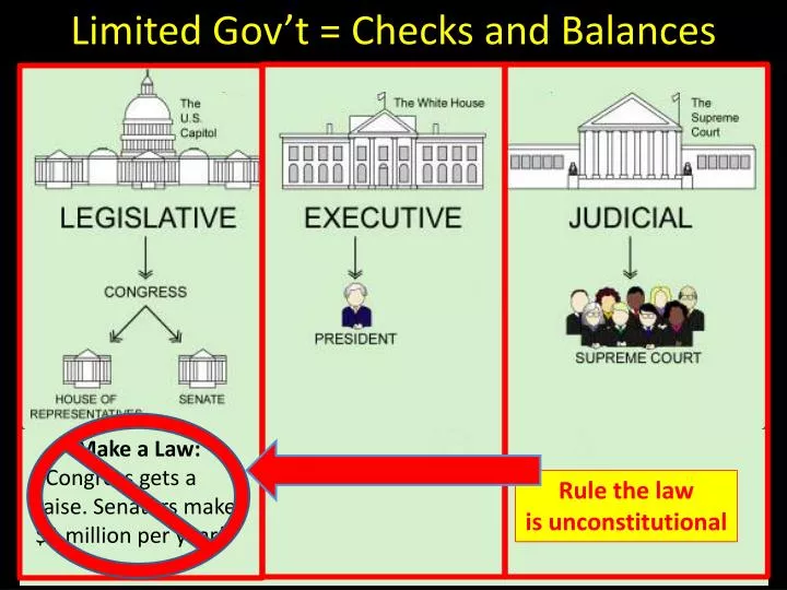limited gov t checks and balances