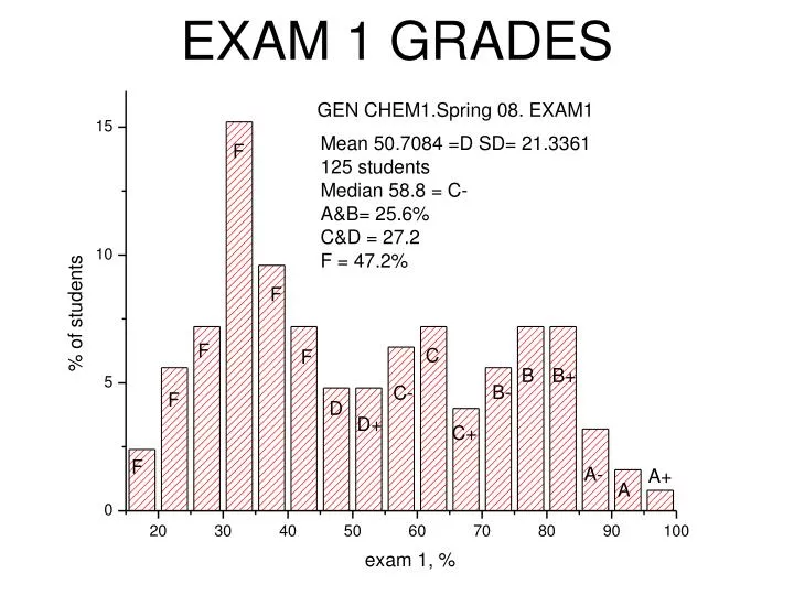 exam 1 grades