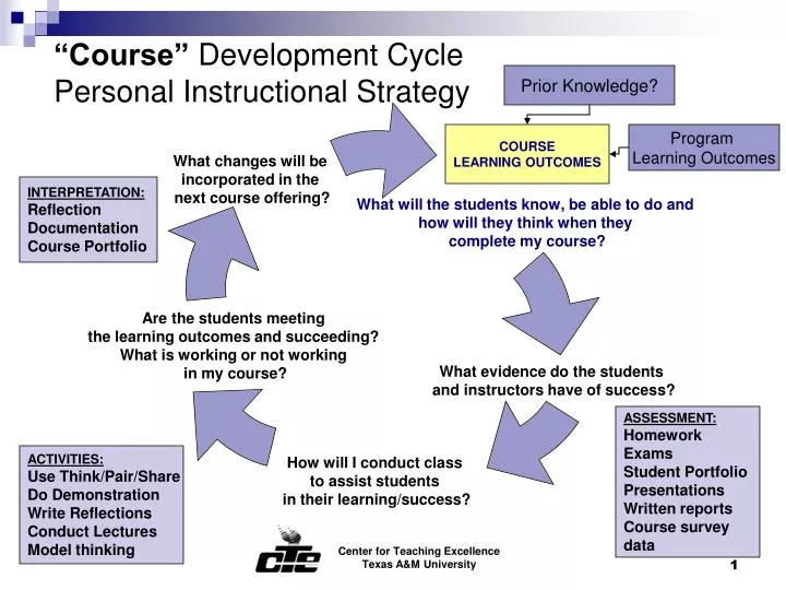 course development cycle personal instructional strategy