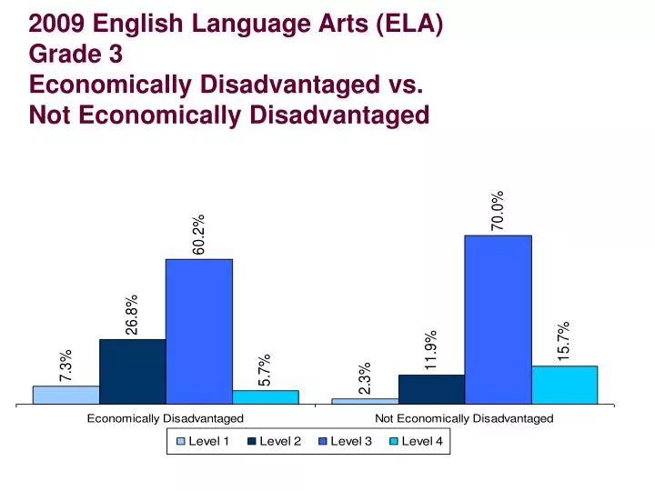 2009 english language arts ela grade 3 economically disadvantaged vs not economically disadvantaged