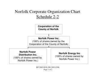 Norfolk Corporate Organization Chart Schedule 2-2