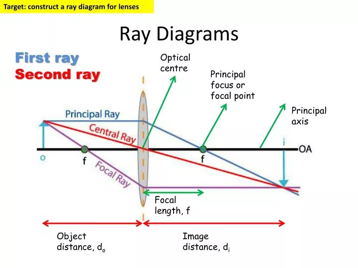 ray diagrams
