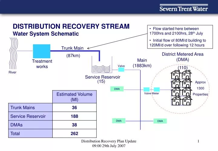 distribution recovery stream water system schematic