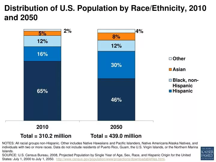 distribution of u s population by race ethnicity 2010 and 2050
