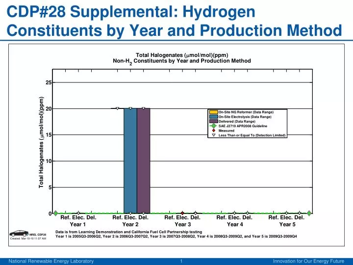 cdp 28 supplemental hydrogen constituents by year and production method