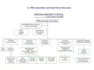 3. TRB Committee and Task Force Structure