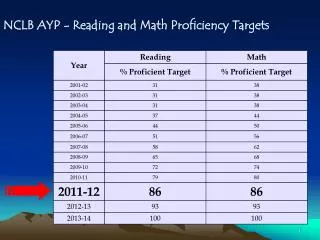 NCLB AYP - Reading and Math Proficiency Targets